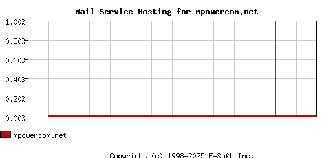 mpowercom.net MX Hosting Market Share Graph
