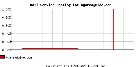 myareaguide.com MX Hosting Market Share Graph