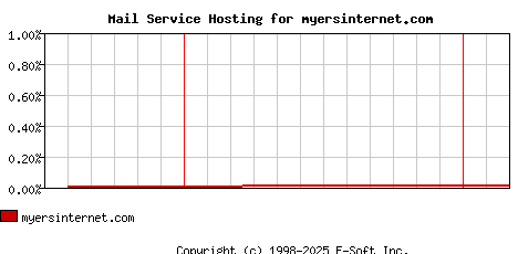 myersinternet.com MX Hosting Market Share Graph