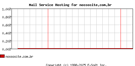 nossosite.com.br MX Hosting Market Share Graph