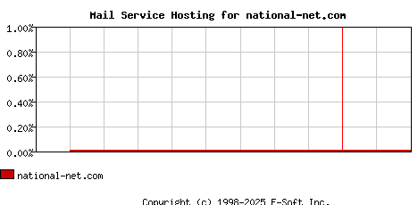 national-net.com MX Hosting Market Share Graph