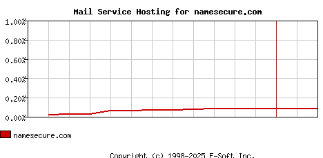 namesecure.com MX Hosting Market Share Graph