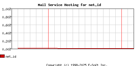 net.id MX Hosting Market Share Graph