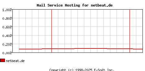 netbeat.de MX Hosting Market Share Graph