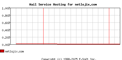 netlojix.com MX Hosting Market Share Graph