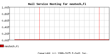 neutech.fi MX Hosting Market Share Graph