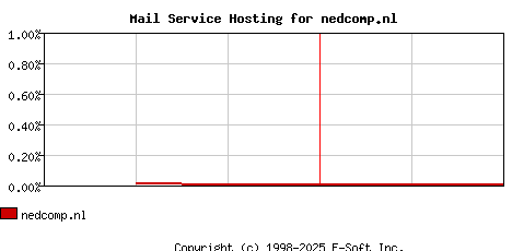 nedcomp.nl MX Hosting Market Share Graph
