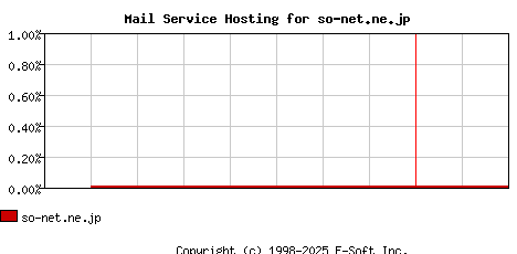 so-net.ne.jp MX Hosting Market Share Graph