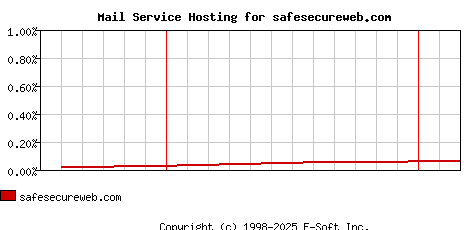 safesecureweb.com MX Hosting Market Share Graph