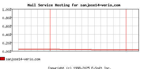 sanjose14-verio.com MX Hosting Market Share Graph