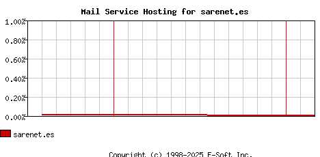sarenet.es MX Hosting Market Share Graph