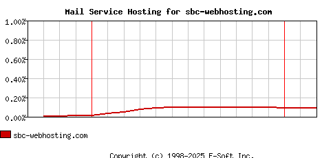 sbc-webhosting.com MX Hosting Market Share Graph