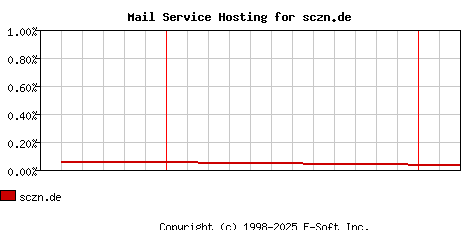sczn.de MX Hosting Market Share Graph