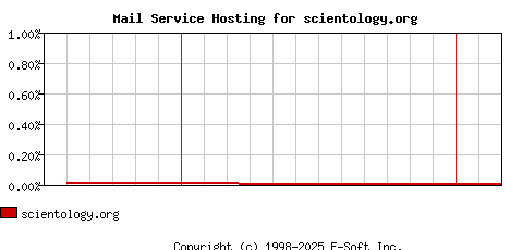 scientology.org MX Hosting Market Share Graph