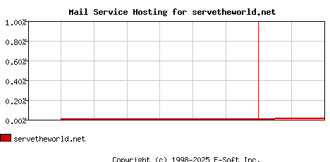 servetheworld.net MX Hosting Market Share Graph