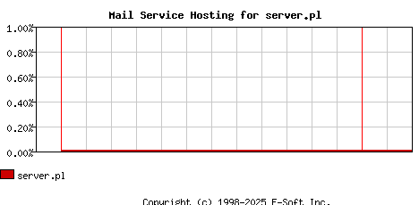 server.pl MX Hosting Market Share Graph