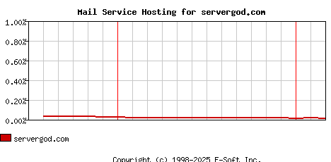 servergod.com MX Hosting Market Share Graph