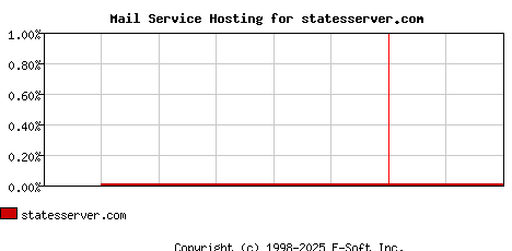 statesserver.com MX Hosting Market Share Graph