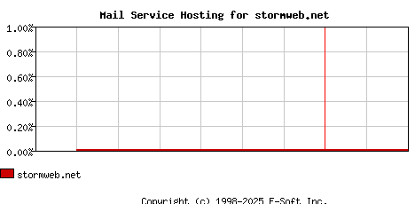 stormweb.net MX Hosting Market Share Graph