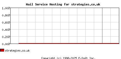 strategies.co.uk MX Hosting Market Share Graph