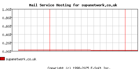 supanetwork.co.uk MX Hosting Market Share Graph