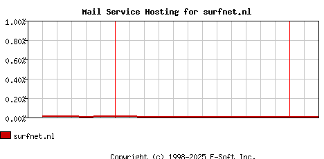 surfnet.nl MX Hosting Market Share Graph
