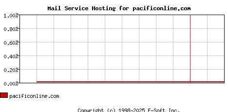 pacificonline.com MX Hosting Market Share Graph