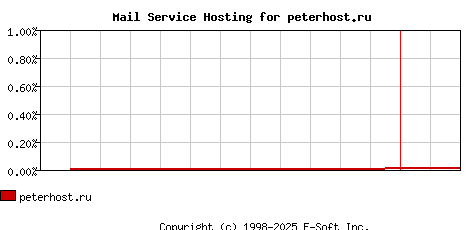 peterhost.ru MX Hosting Market Share Graph