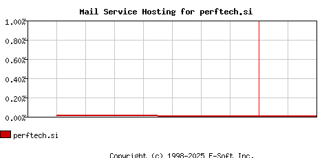 perftech.si MX Hosting Market Share Graph