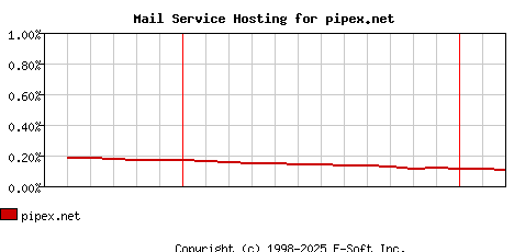 pipex.net MX Hosting Market Share Graph