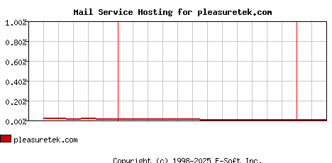 pleasuretek.com MX Hosting Market Share Graph