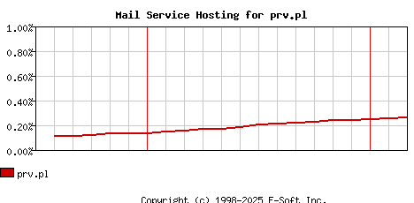 prv.pl MX Hosting Market Share Graph