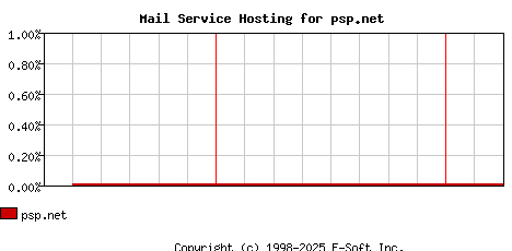 psp.net MX Hosting Market Share Graph