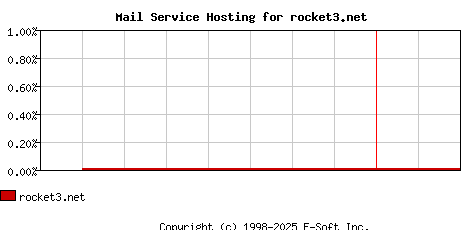 rocket3.net MX Hosting Market Share Graph
