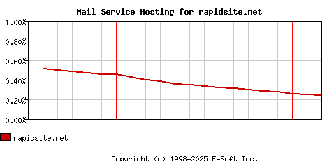 rapidsite.net MX Hosting Market Share Graph