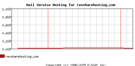 revsharehosting.com MX Hosting Market Share Graph