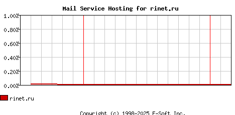 rinet.ru MX Hosting Market Share Graph