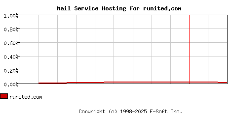 runited.com MX Hosting Market Share Graph