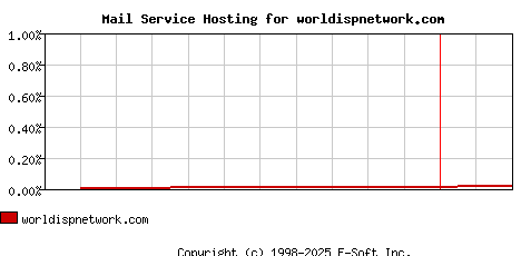 worldispnetwork.com MX Hosting Market Share Graph
