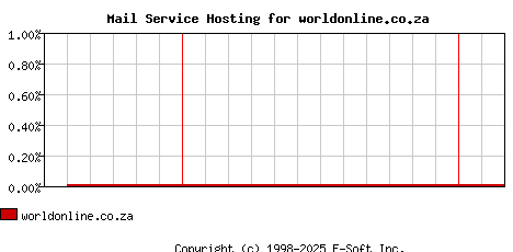 worldonline.co.za MX Hosting Market Share Graph