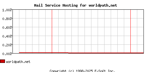 worldpath.net MX Hosting Market Share Graph