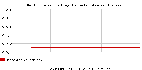 webcontrolcenter.com MX Hosting Market Share Graph