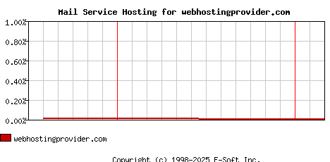 webhostingprovider.com MX Hosting Market Share Graph