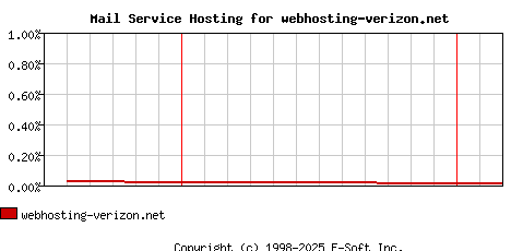 webhosting-verizon.net MX Hosting Market Share Graph