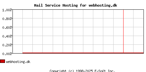 webhosting.dk MX Hosting Market Share Graph