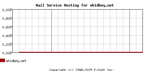 whidbey.net MX Hosting Market Share Graph