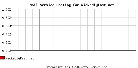 wickedlyfast.net MX Hosting Market Share Graph