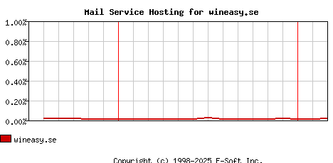 wineasy.se MX Hosting Market Share Graph