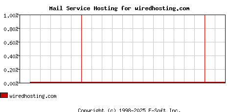 wiredhosting.com MX Hosting Market Share Graph