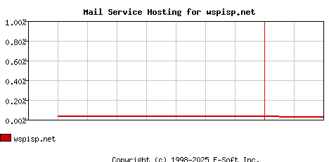 wspisp.net MX Hosting Market Share Graph